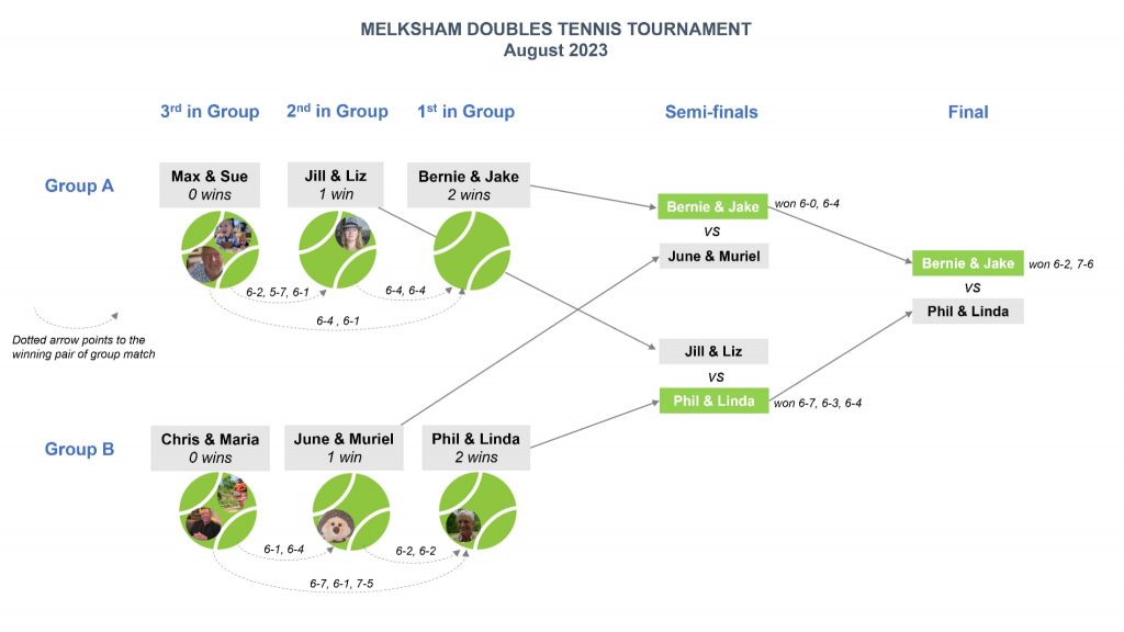 Tennis Tournament Diagram